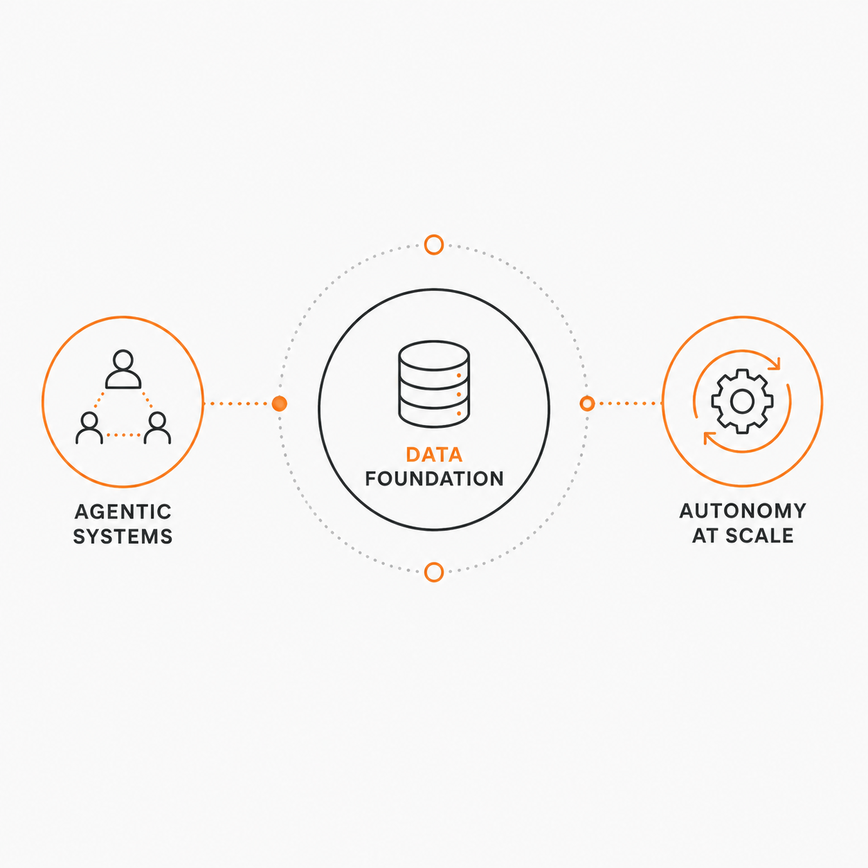 Diagram showing agentic systems connected through a governed data foundation to autonomy at scale